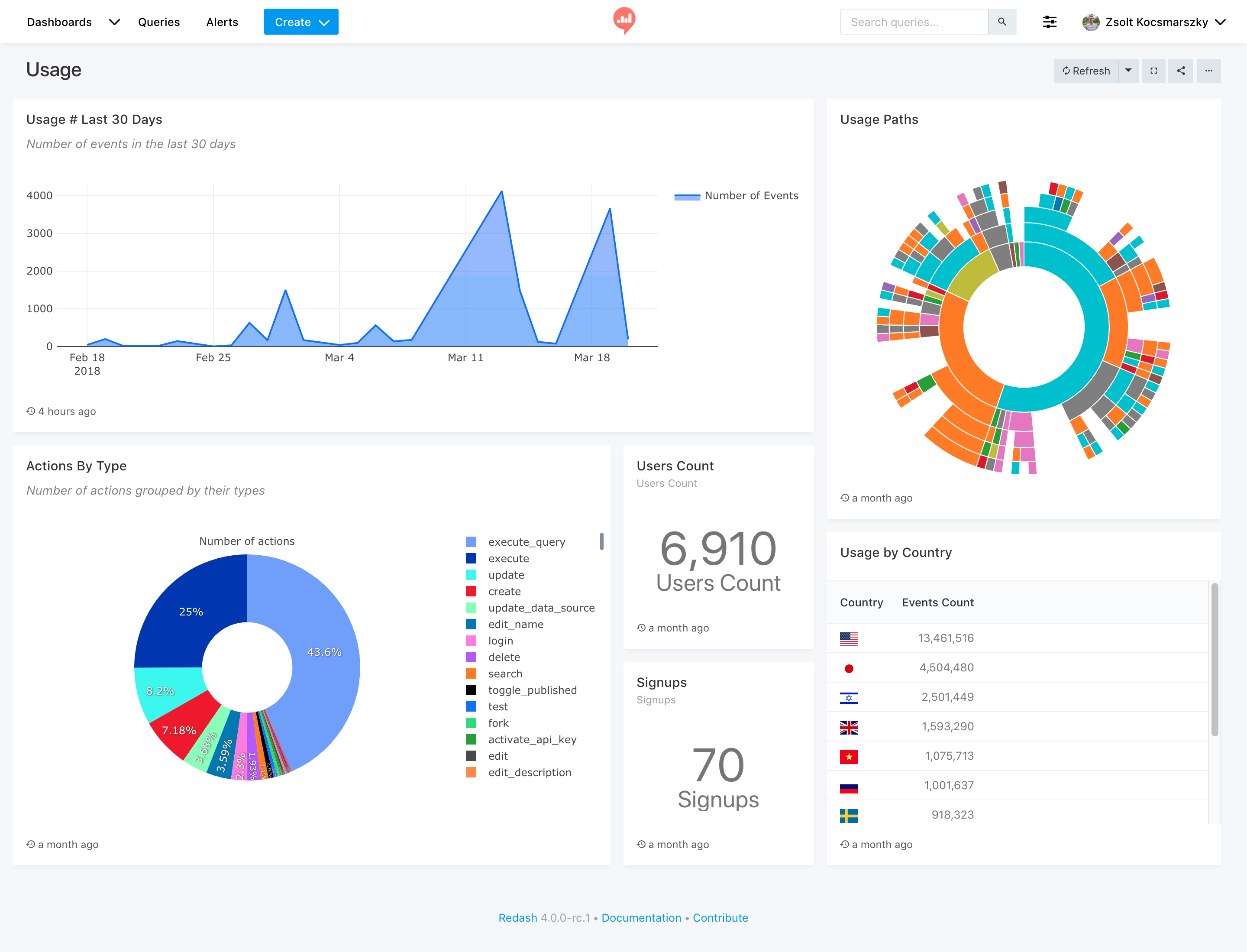 Query And Visualize Data From Google BigQuery